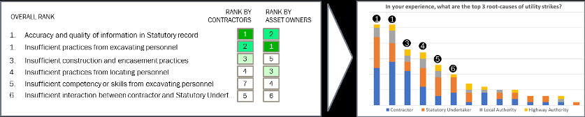 Top 3 root causes of utility strikes