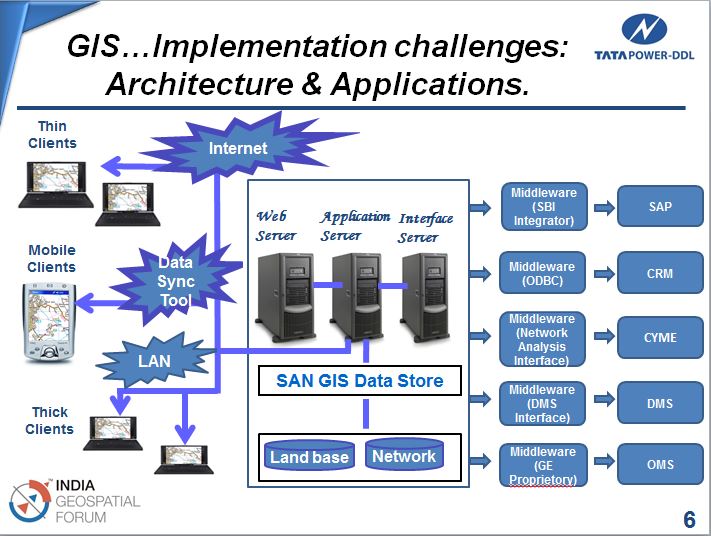 TPDDL architecture