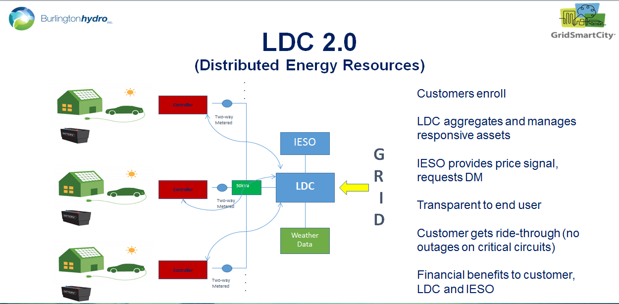 Transactive energy BHI