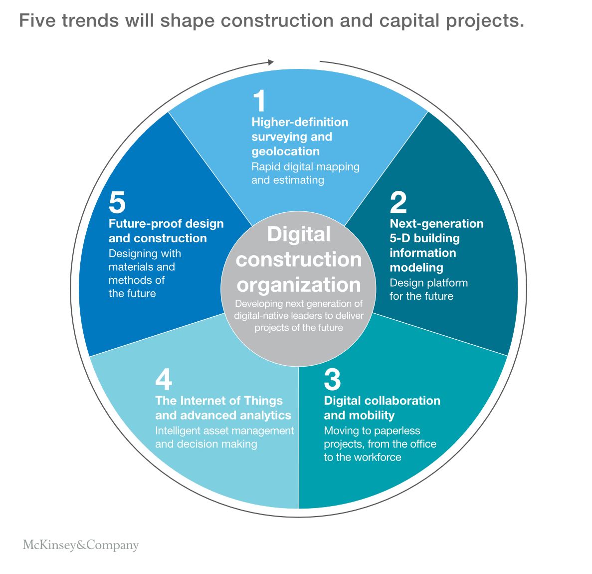 Transforming the construction industry McKinsey