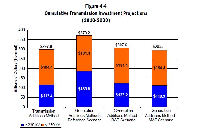 Transmission Investment US 2010 - 2030 Brattle 2008