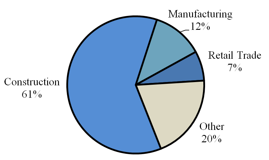 Transportation Infrastructure Investment Distribution of Jobs