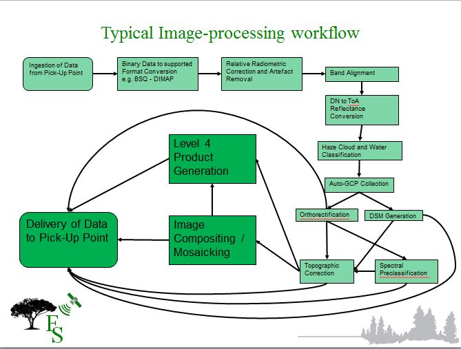 Typical image-processing workflow FS
