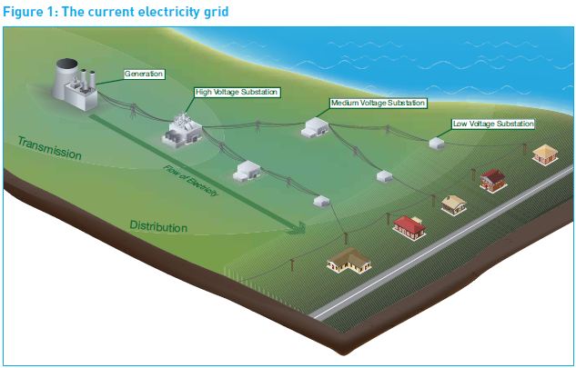 UK Current Electric Grid DECC 2009