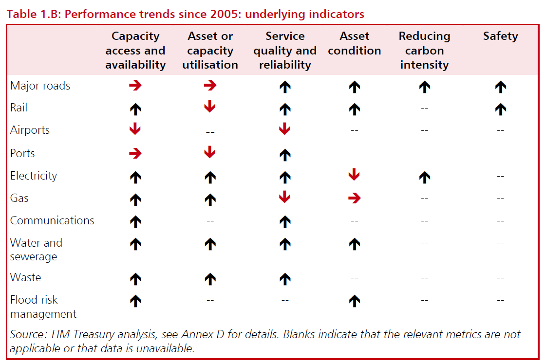 UK infrastructure assessment HM Treasury 2011