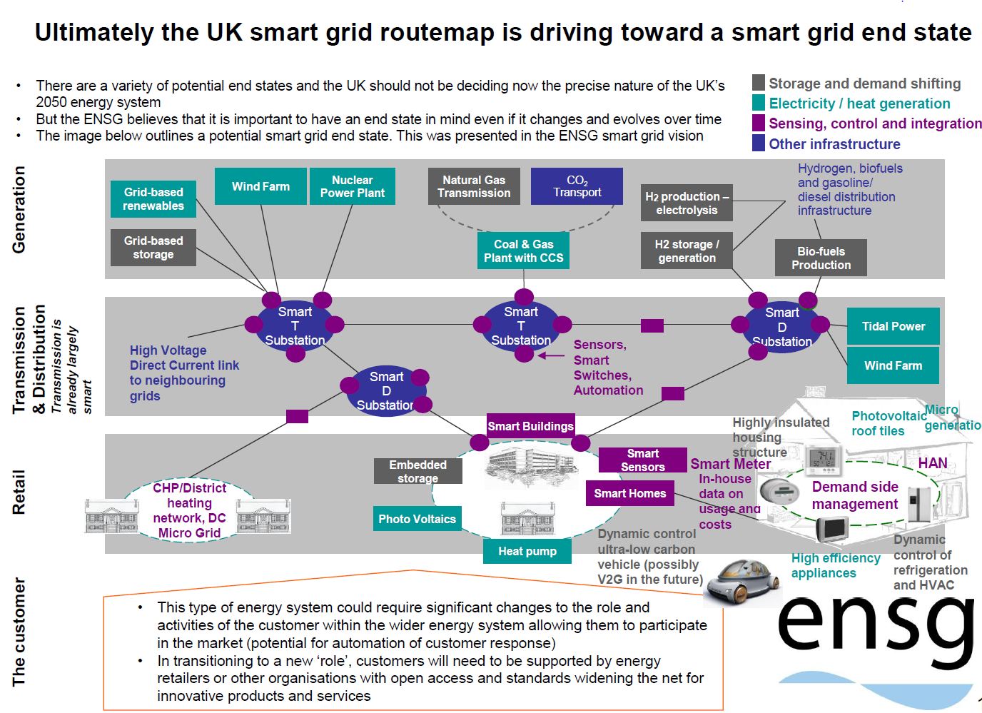 UK Smart Grid End State ENSG 2010