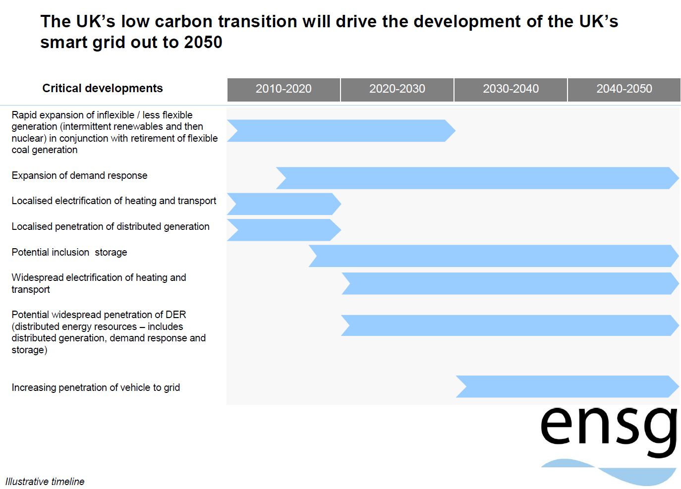 UK Smart Grid Timeline Illustrative ENSG 2010
