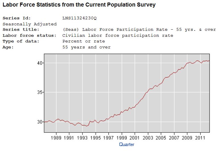 US Labor force participation rate 55 and over Labor Force Statistics from the Current Population Survey BLS