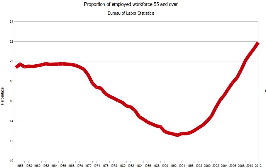 US Labor force share 55 and over Labor Force Statistics from the Current Population Survey BLS