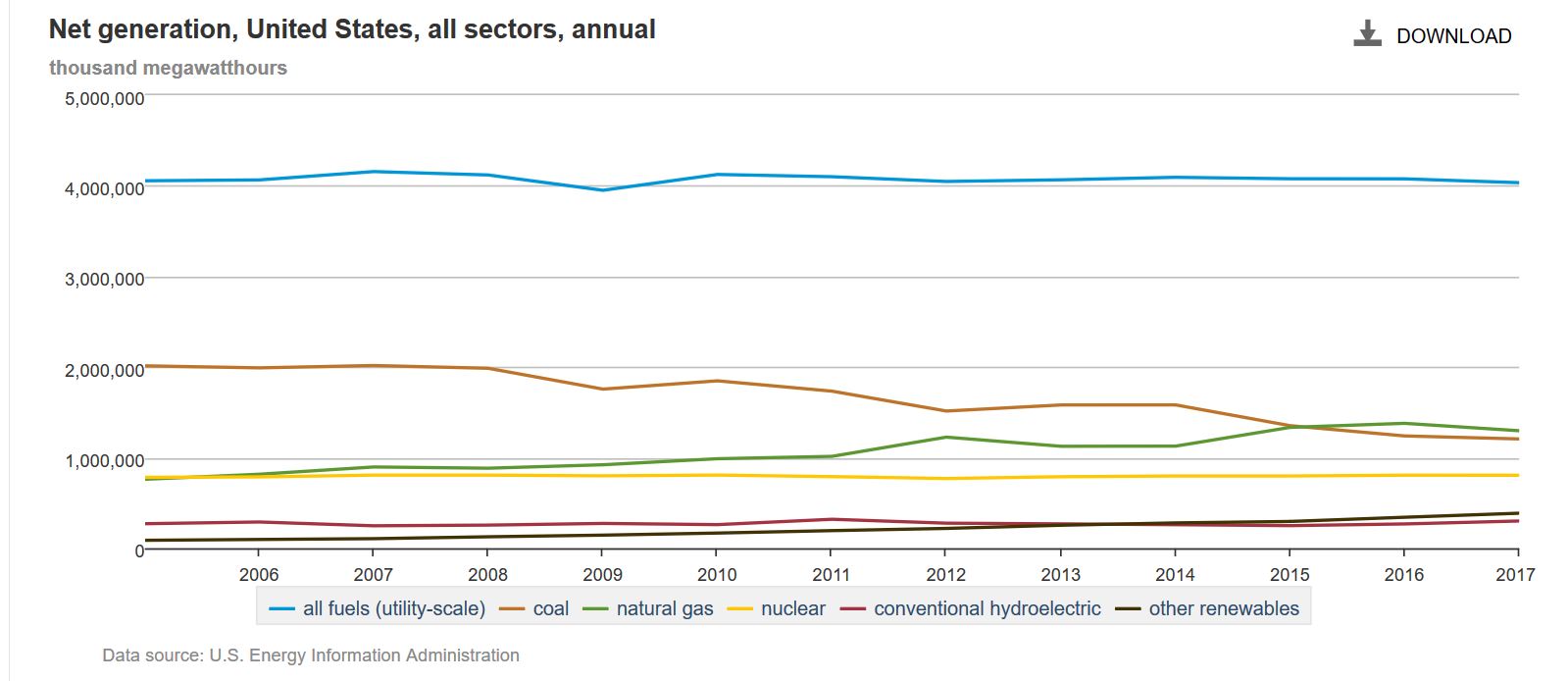 US power genration 2005 to 2017 by fuel type IEA
