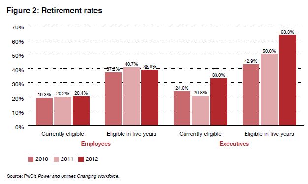 Utilities retirement rates PwC