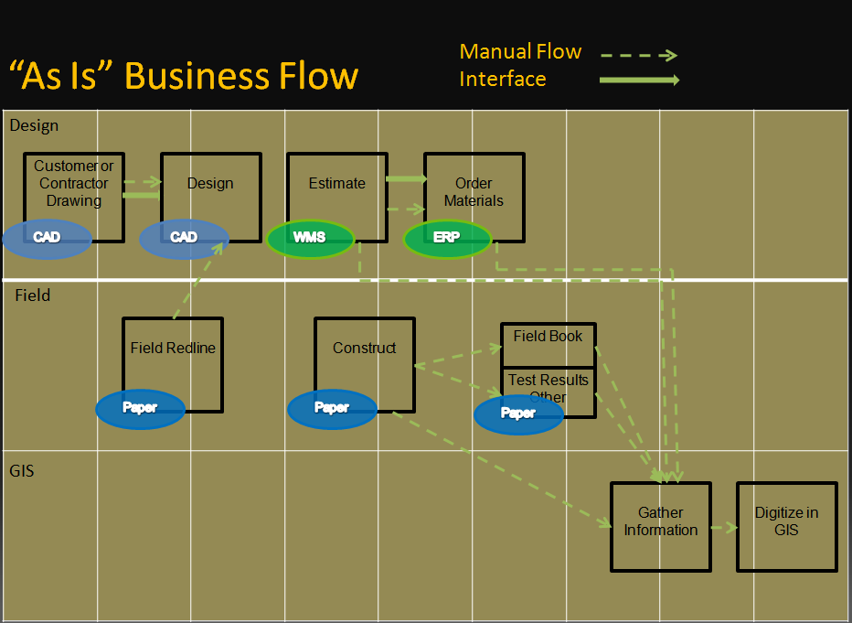 Utility as is business flow