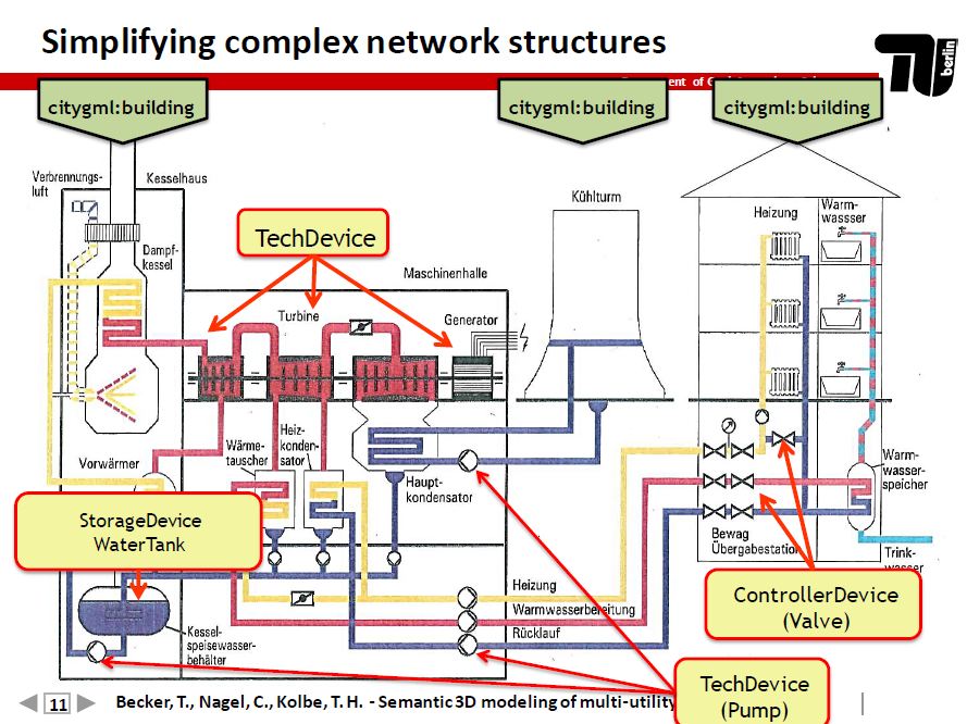 Utility network models Kolbe