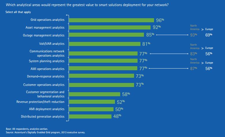 Value of different tyoes of grid analytics Accenture