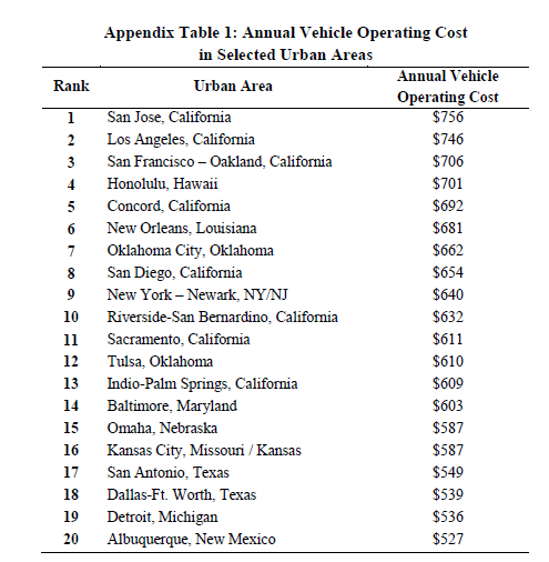 Vehicle Operating Costs in US Cities