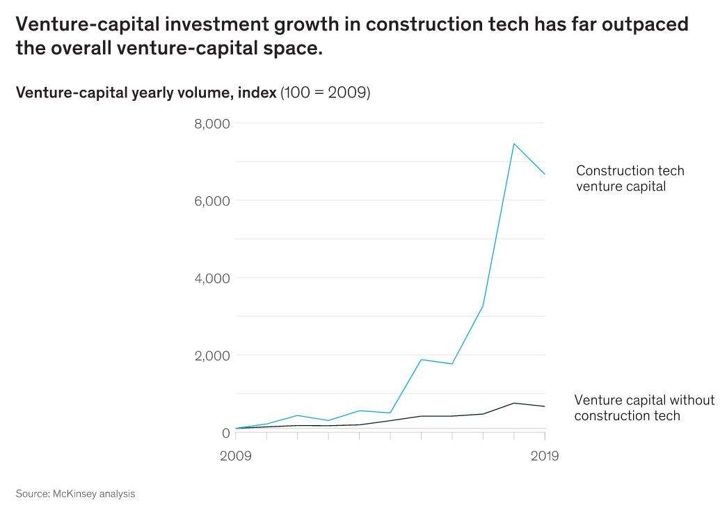 Venture capital growth in construction