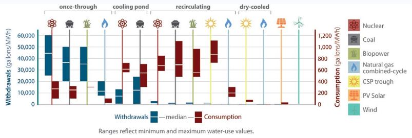 Water use by electric power generation DoE