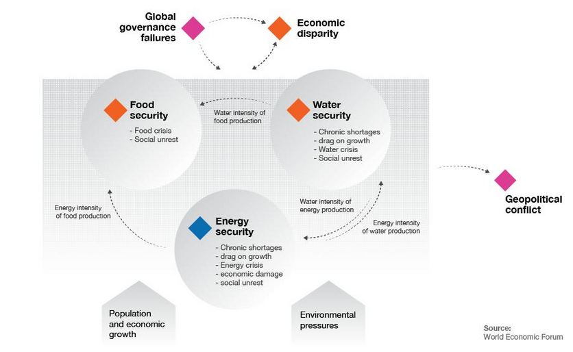 WaterFoodEnergyNexus