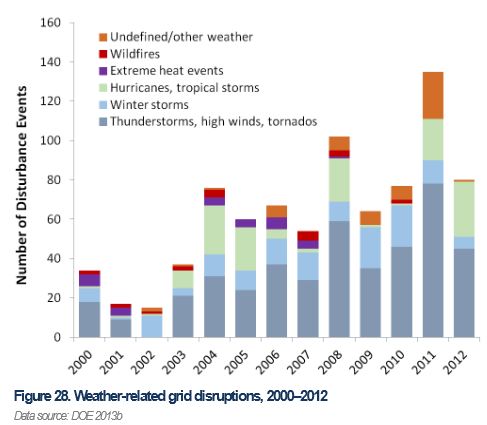 Weather-related grid events 2000 to 2012 DoE