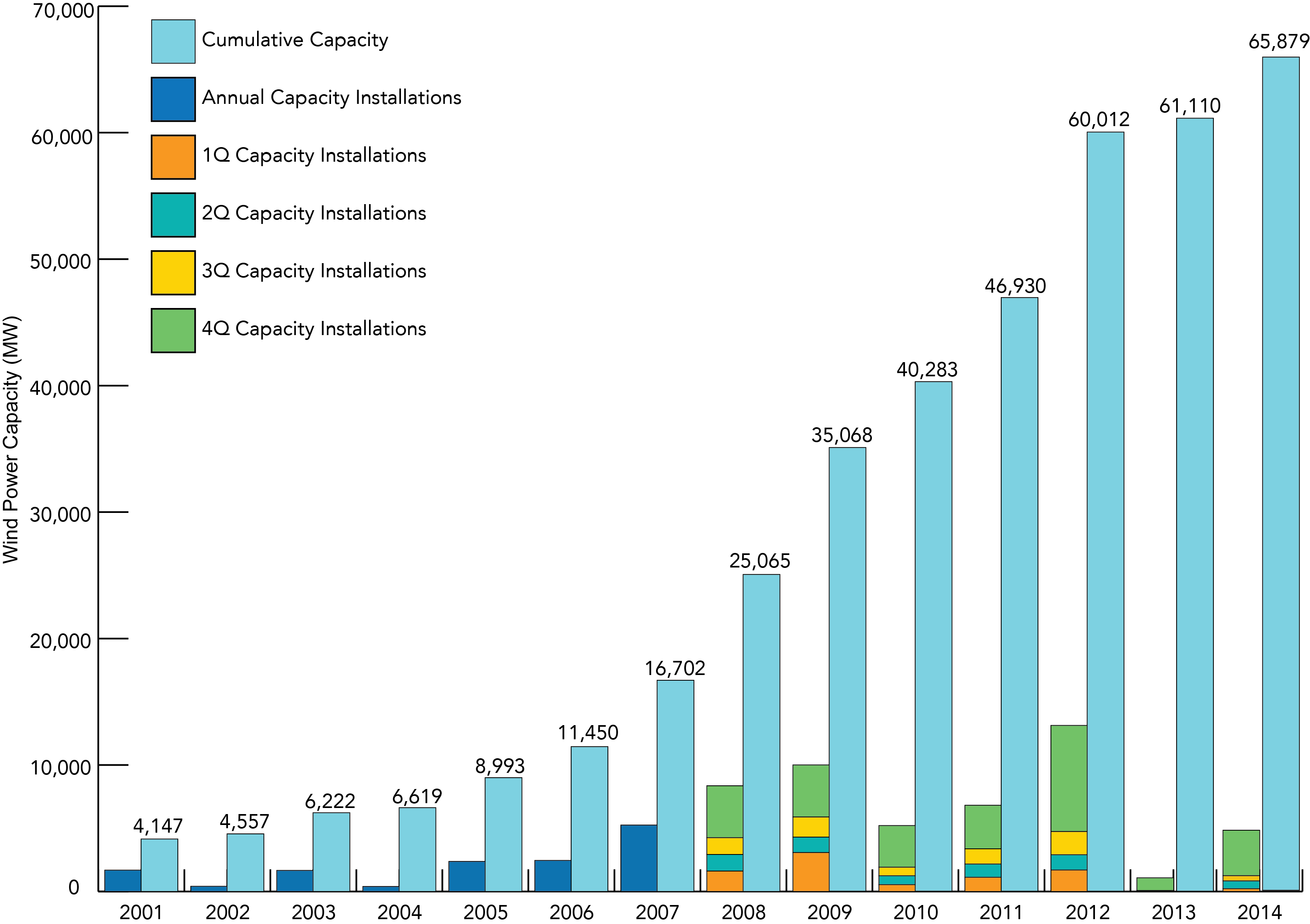 Wind generating capacity US AWEA 4Q 2014 Bar Chart