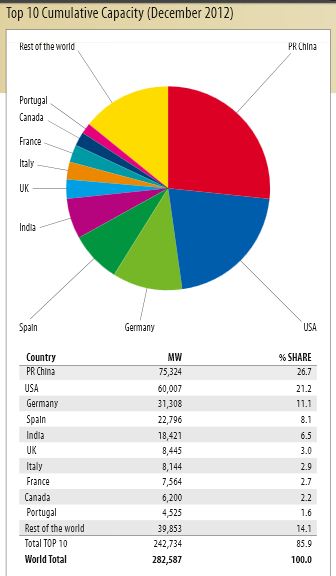 Wind Top 10 cumulative capacity 2012 GWEC