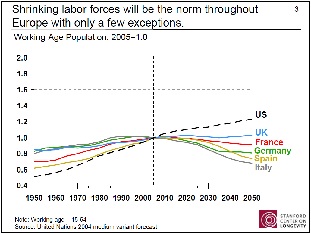 Workforce declines in western europe