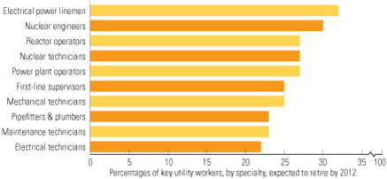Workforce retirement in the US power industry